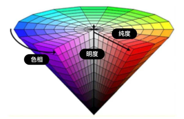 什么是色彩模式？印刷行業(yè)的色彩模式有哪些？