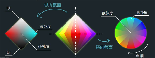 色立體是什么？色立體的結(jié)構(gòu)介紹