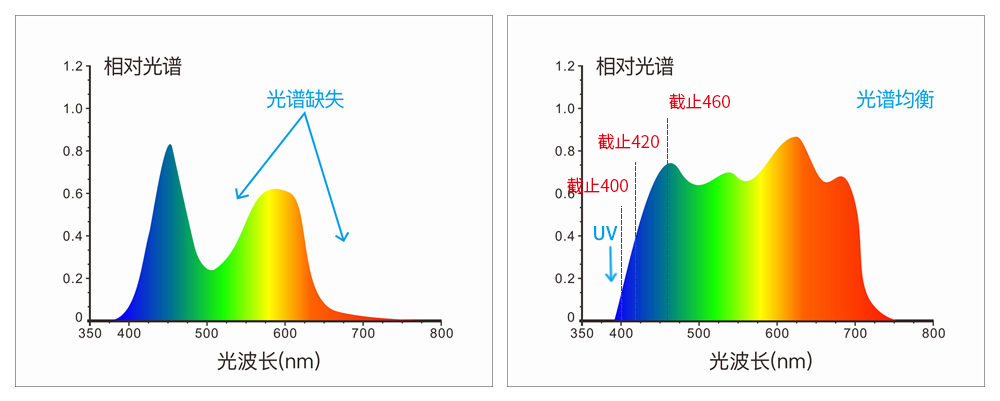 采用組合全光譜LED光源、UV光源