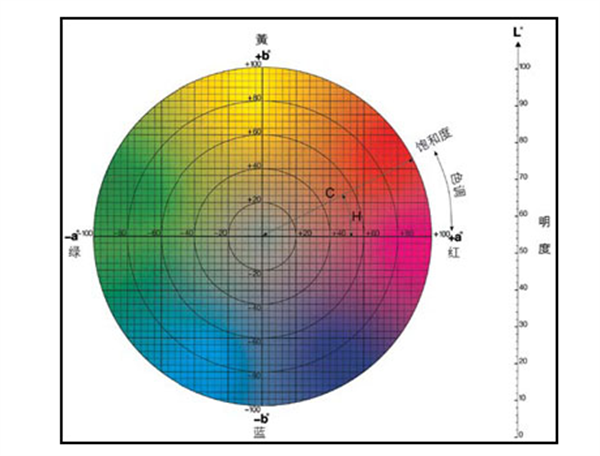 簡(jiǎn)析CIE Lab色度空間的均勻性