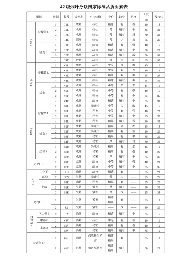 煙葉分多少級？煙葉分級42級國標(biāo)圖