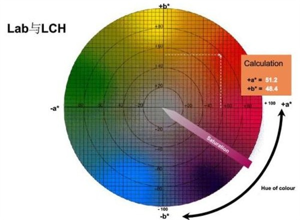 臺(tái)式色差儀的LCH值是什么意思？