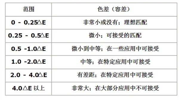 色差范圍是多少？色差的行業(yè)影響