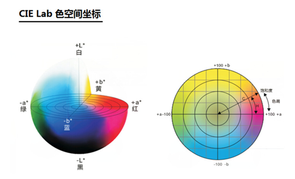 Lab色彩空間和Lab色彩表示法