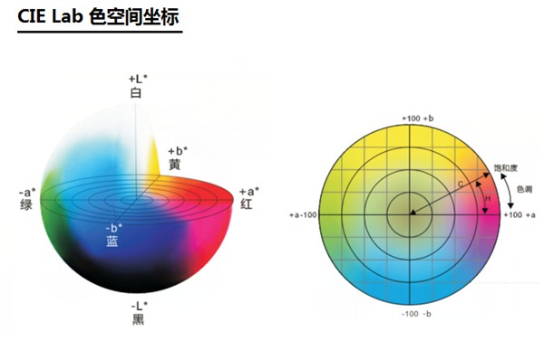 認識和了解色差儀的色差公式