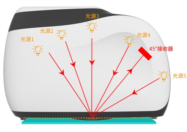 多角度分光測色儀的區(qū)別是什么？