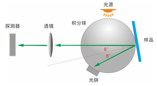 色差儀D/8°和45/0°結(jié)構(gòu)的測(cè)量原理和區(qū)別