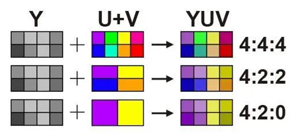 認(rèn)識(shí)YUV和YCbCr顏色空間及其區(qū)別