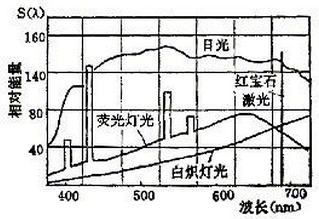 色差儀的光譜能量與CIE分析